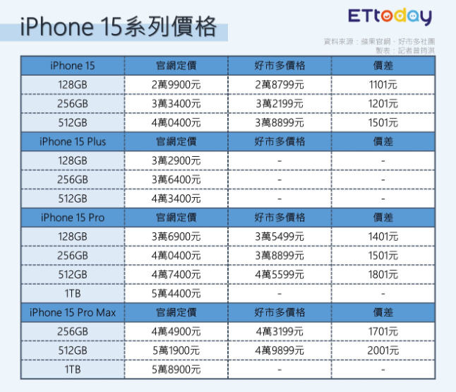 iPhone 15系列全球發售，好市多打折情報曝光